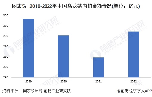 场现状分析 2022年乌龙茶内销量近25万吨【组图】ag旗舰厅网站入口2023年