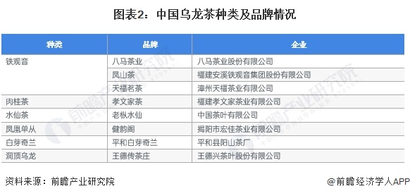 场现状分析 2022年乌龙茶内销量近25万吨【组图】ag旗舰厅网站入口2023年中国茶叶行业细分乌龙茶市(图3)