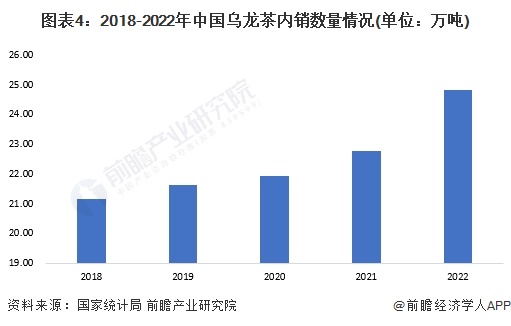 场现状分析 2022年乌龙茶内销量近25万吨【组图】ag旗舰厅网站入口2023年中国茶叶行业细分乌龙茶市(图2)