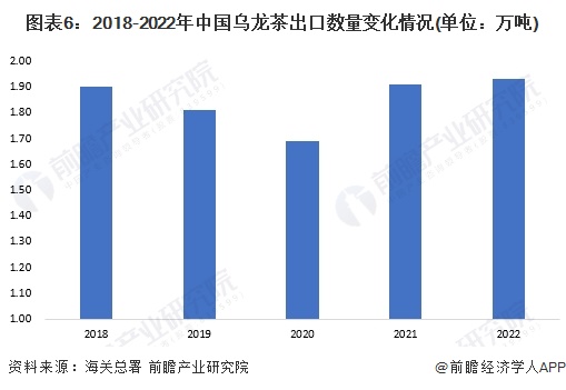 场现状分析 2022年乌龙茶内销量近25万吨【组图】ag旗舰厅网站入口2023年中国茶叶行业细分乌龙茶市(图6)