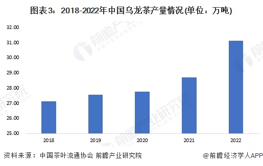 场现状分析 2022年乌龙茶内销量近25万吨【组图】ag旗舰厅网站入口2023年中国茶叶行业细分乌龙茶市(图5)