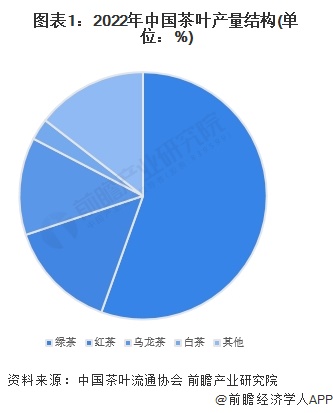 场现状分析 2022年乌龙茶内销量近25万吨【组图】ag旗舰厅网站入口2023年中国茶叶行业细分乌龙茶市(图8)